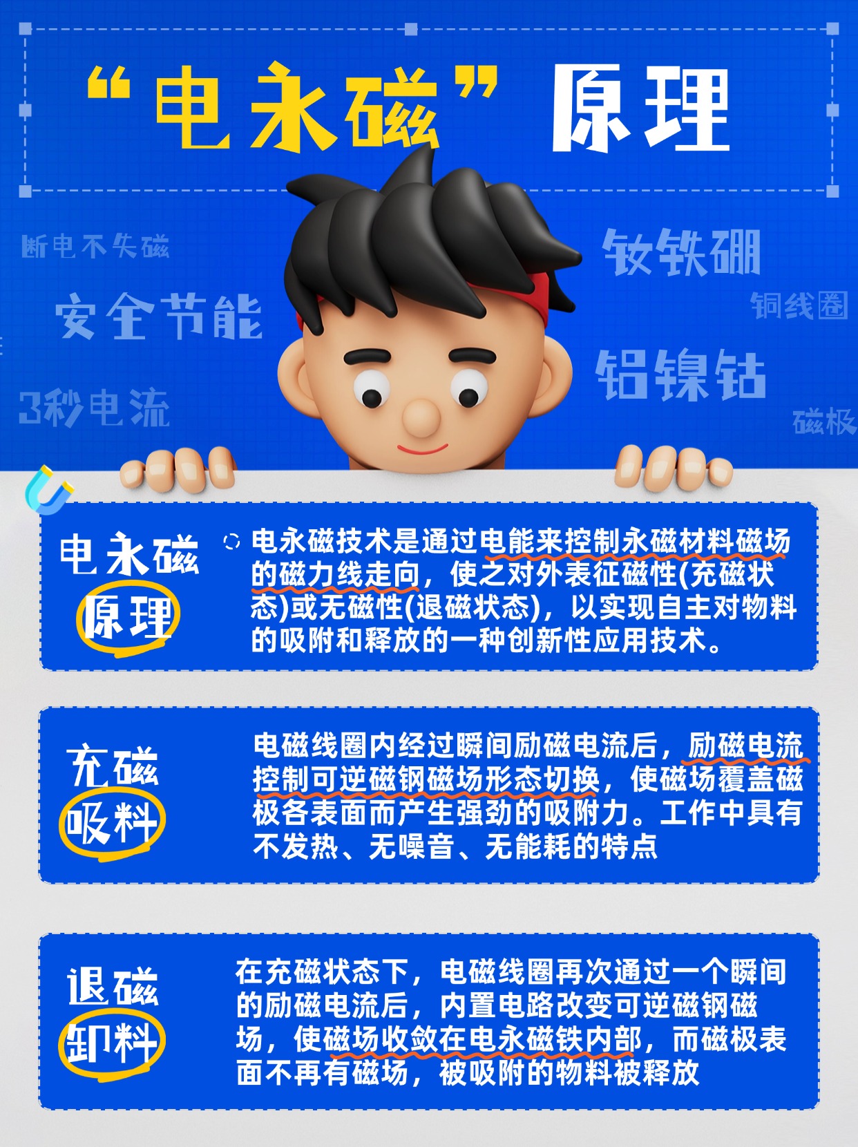 千豪圖文解說電永磁原理，電永磁鐵原理，電控永磁鐵原理